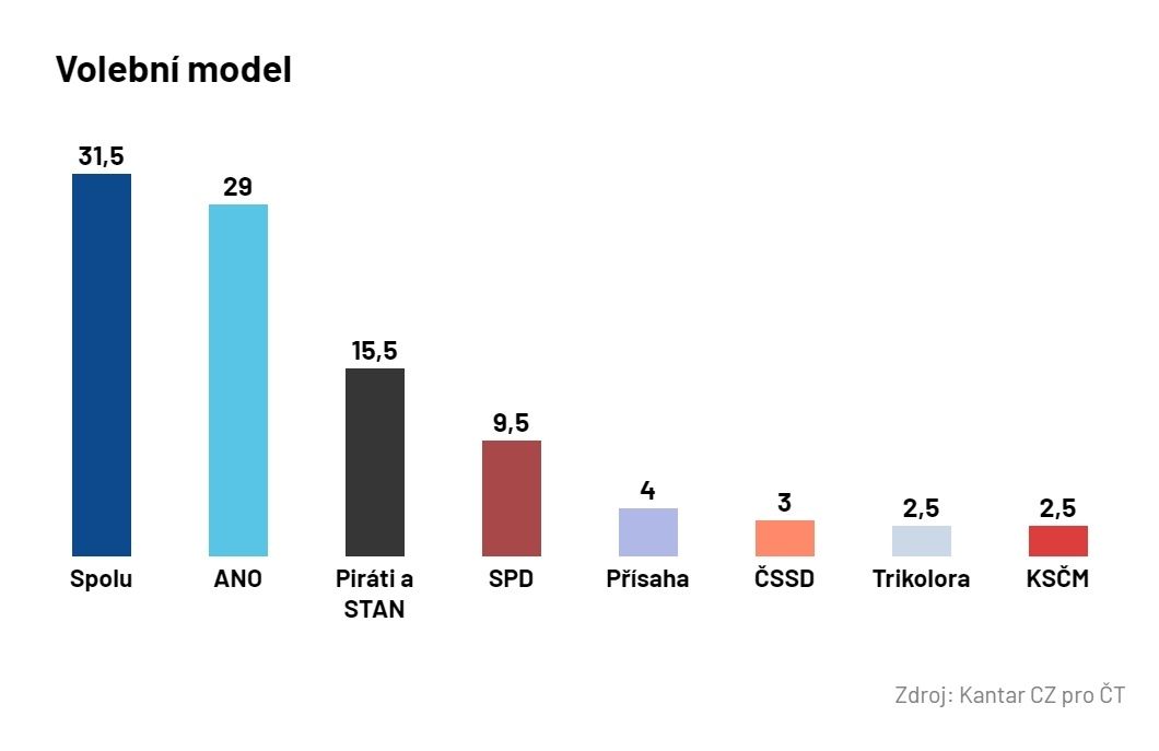 Volby By Vyhrála Koalice Spolu, Nové Hlasy ODS Přináší Hlavně Fiala ...