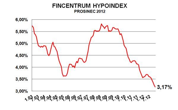 Vývoj průměrné úrokové sazby nově uzavřených hypotečních úvěrů | Foto: Fincentrum Hypoindex