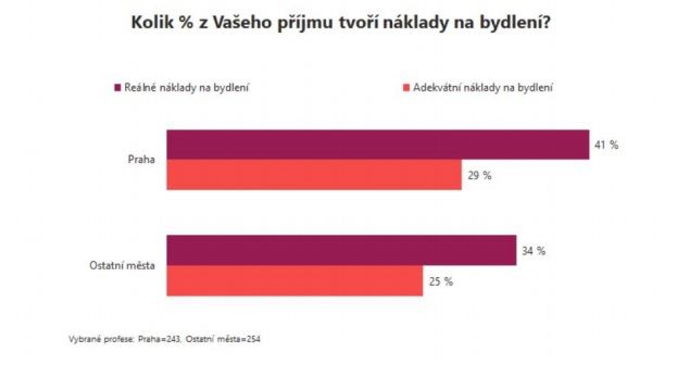 Kolik procent z příjmu tvoří náklady na bydlení. | Foto: Stem/Mark