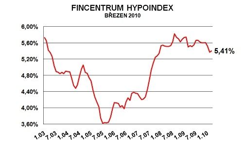 Vývoj průměrných úrokových sazeb hypoték v Česku | Foto: Hypoindex.cz