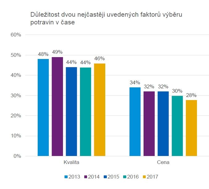 Dva nejčastěji uváděné faktory při výběru potravin - vývoj v čase | Foto: KPMG ČR, Data Collect