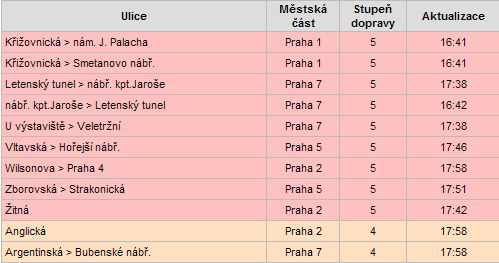 Doprava v Praze zkolabovala, z výpadovek hlásí stupeň číslo pět. | Foto: Repro: Infoservis Aba