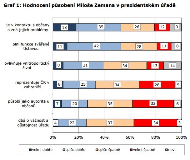 Zdroj: CVVM, 1021 respondentů | Foto: CVVM