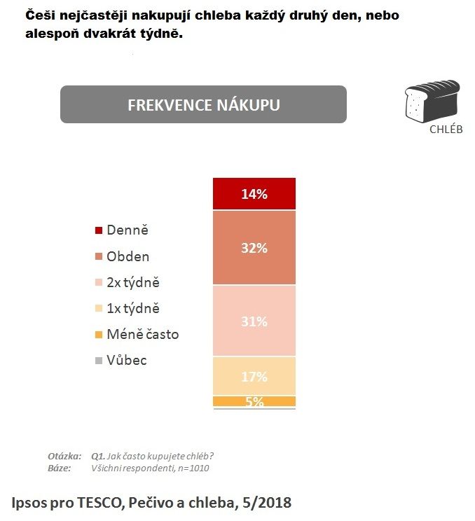 Jak často ho kupují. | Foto: Tesco, Ipsos