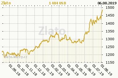 Vývoj zlata za poslední rok | Foto: Kurzy.cz