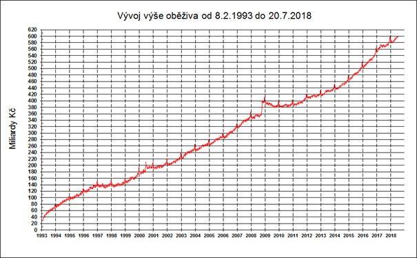 Vývoj výše oběživa od vzniku samostatné české měny. | Foto: ČNB