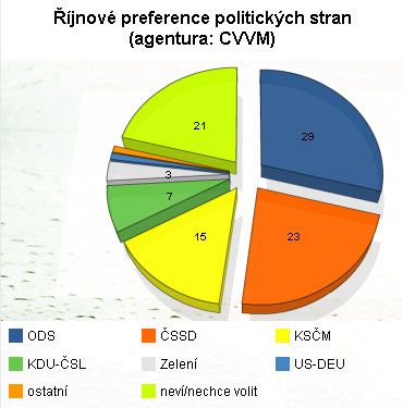 Říjnové voličské preference podle agentury CVVM. | Foto: Aktuálně.cz