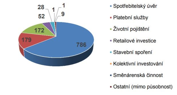 Foto: Kancelář finančního arbitra