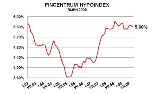 Vývoj průměrných úrokových sazeb hypoték na českém trhu | Foto: Hypoindex.cz