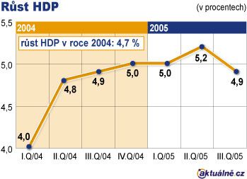 Ekonomický růst podle údajů Českého statistického úřadu z 9. prosince 2005 | Foto: Tomáš Daněk