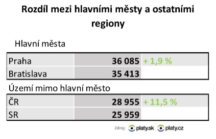 Foto: Platy.cz, Platy.sk