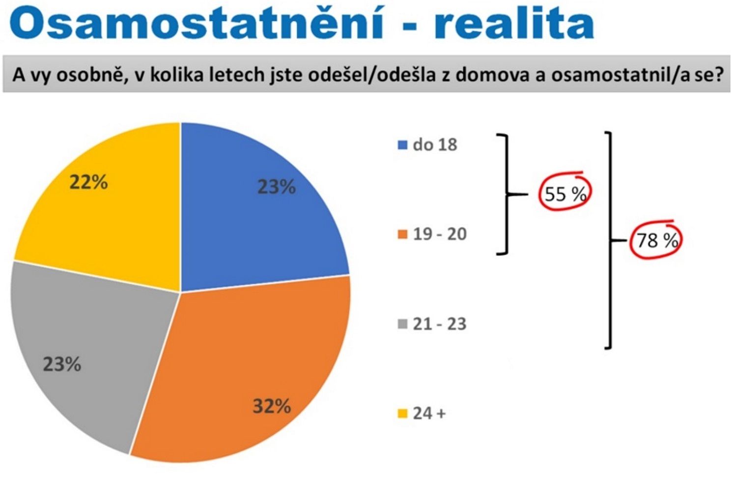 V kolika letech můžu bydlet sám?