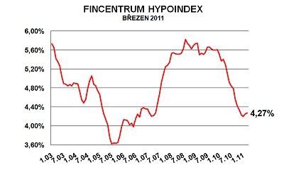 Foto: Hypoindex.cz