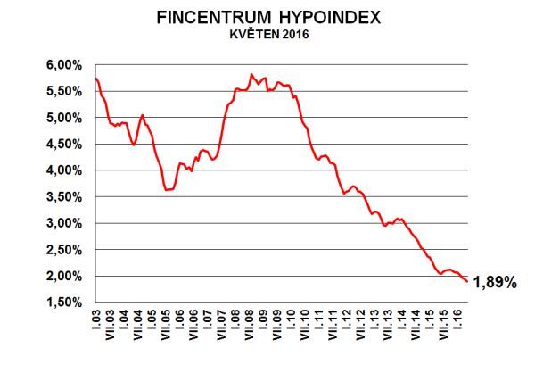 Foto: Fincentrum Hypoindex