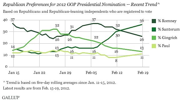 Stav republikánského klání podle průzkumů. Stav k 19. únoru 2012. | Foto: Repro Gallup.com