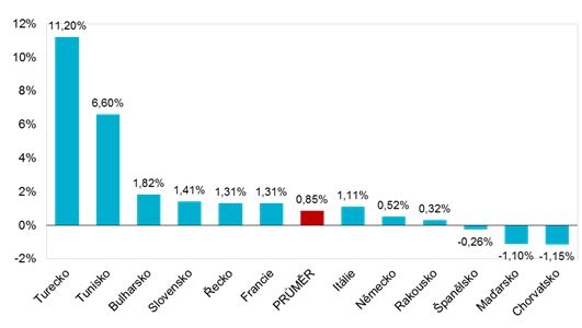 Změna kupní síly české koruny v jiných zemích (únor 2017 oproti předchozímu roku) | Foto: UniCredit Bank