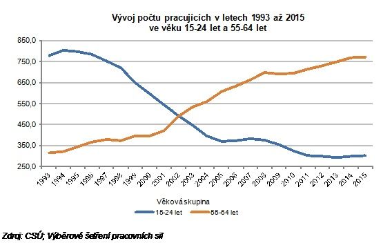 Vývoj počtu pracujících podle věku (klikněte pro lepší zobrazení) | Foto: ČSÚ