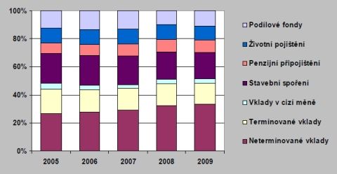 Vývoj struktury úspor obyvatelstva (podle Zprávy o vývoji finančního trhu za rok 2009 od ministerstva financí) | Foto: Ministerstvo financí ČR
