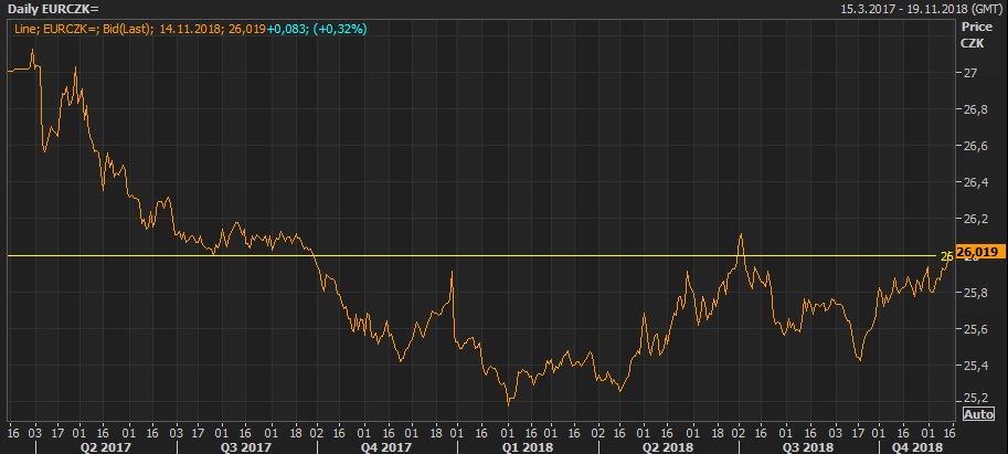 Koruna je vůči euru nejslabší od léta. Pod hranici 26 Kč ji srazilo zklamání z HDP