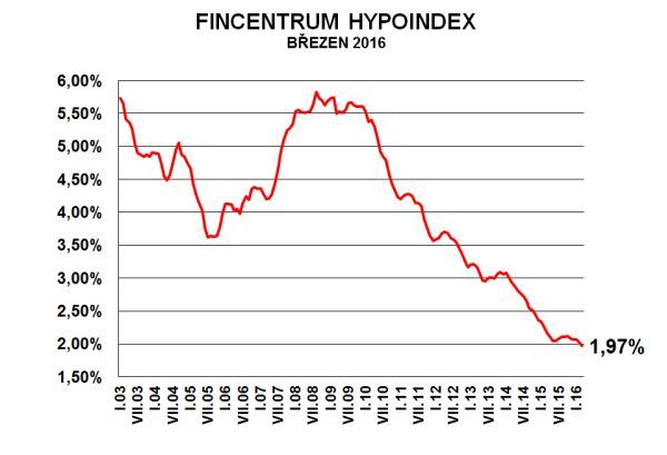 Foto: Fincentrum Hypoindex