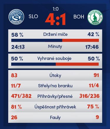 Grafika a statistiky Synot liga, druhé kolo | Foto: www.synotliga.cz