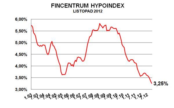 Vývoj průměrných úrokových sazeb nově poskytnutých hypotečních úvěrů | Foto: Hypoindex.cz