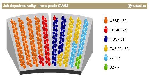 Vysvětlivka : Reálná koalice: ČSSD+TOP Druhá možná koalice: ČSSD+ODS  Pramen : Jde o prognózu, pokud by se obliba stran vyvíjela jako v posledních průzkumech CVVM. | Foto: Aktuálně.cz