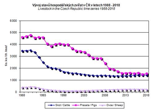 Vývoj chovu hospodářských zvířat. | Foto: ČSÚ