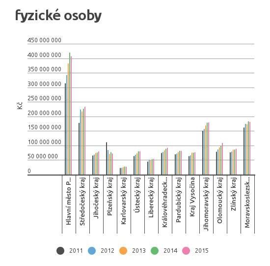 Foto: Fórum dárců