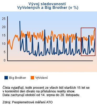 Vývoj denní sledovanosti pořadů Vyvolení a Big Brother (denní rating, diváci starší 15 let). | Foto: Martina Běhounková