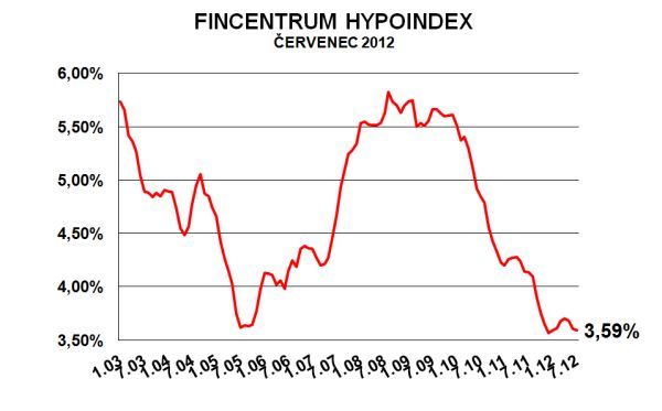 Vývoj průměrné úrokové sazby nově sjednaných hypoték | Foto: Hypoindex.cz