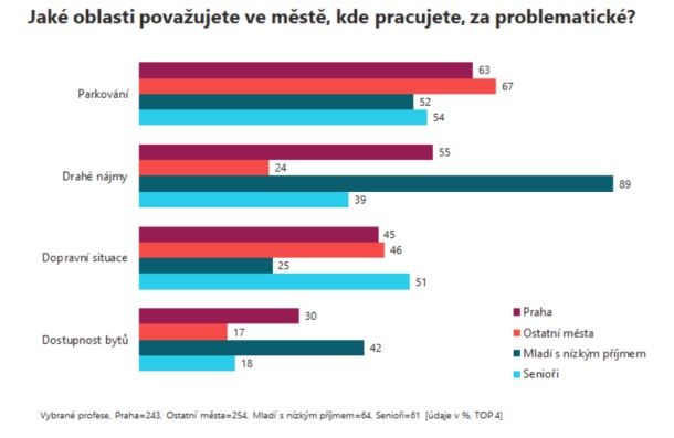 Jaké oblasti považujete ve městě, kde pracujete, za problematické? | Foto: Stem/Mark