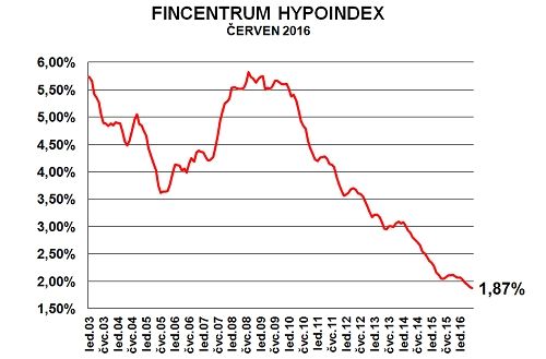 Průměrná sazba nově sjednaných hypoték | Foto: Fincentrum Hypoindex