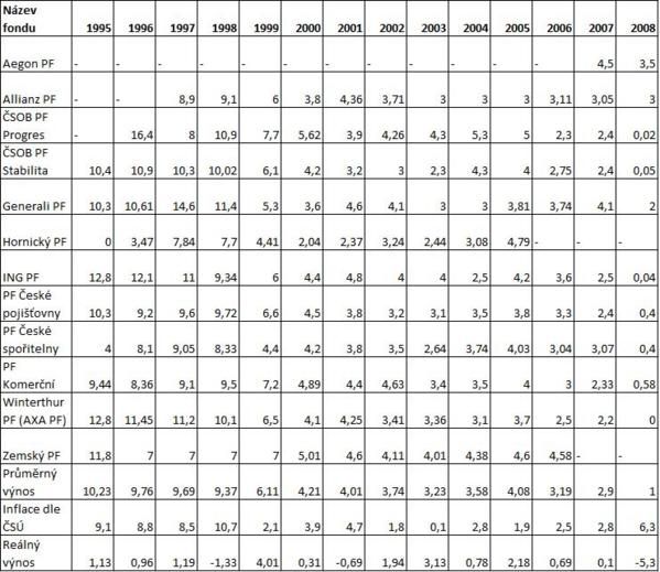 Zhodnocení prostředků v penzijních fondech v letech 1995-2008 (klikněte pro zvětšení tabulky) | Foto: Investujeme.cz