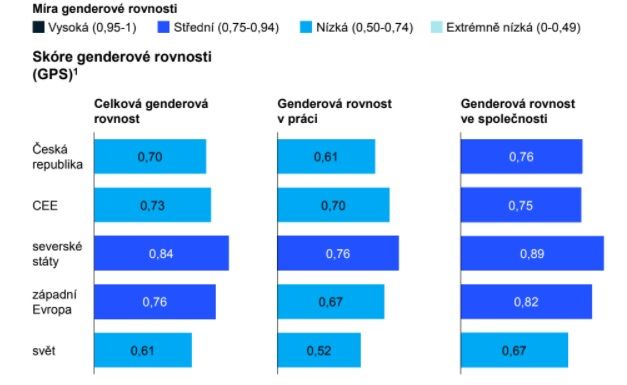 Tabulka zachycuje míru genderové propasti v Česku, střední a východní Evropě (CEE), severských státech, západní Evropě a ve světě. | Foto: McKinsey, Global Institute