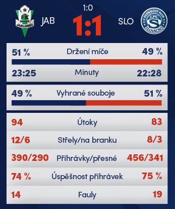 Statistiky zápasu Jablonec - Slovácko. | Foto: www.synotliga.cz