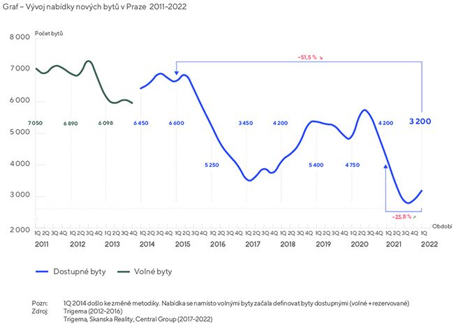 Vývoj u nových bytů v Praze | Foto: Trigema
