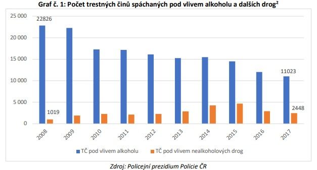 Počet trestných činů pod vlivem alkoholu mezi lety 2008 a 2017 klesl. | Foto: CETA