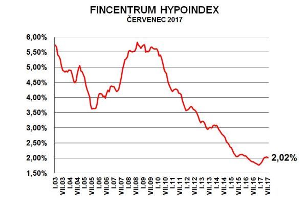 Foto: Fincentrum Hypoindex