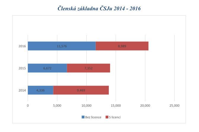 Statistiky nových členů juda v ČR | Foto: Český svaz judo