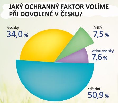 Jaký ochranný faktor volíme při dovolené v Česku? | Foto: dm markt