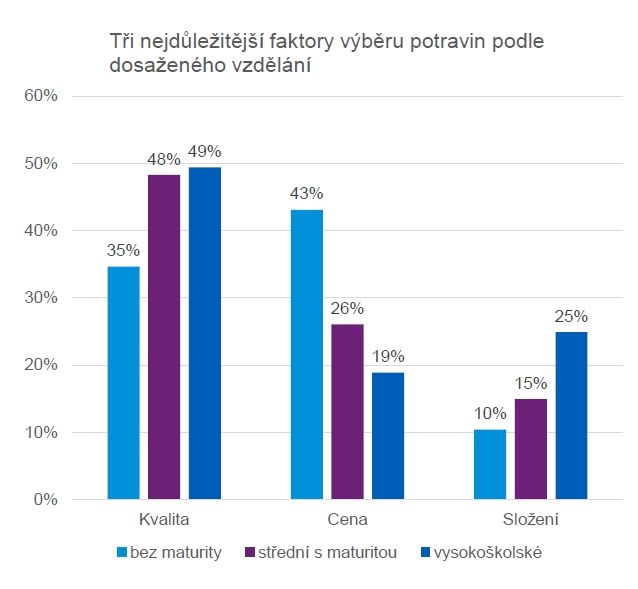 Tři nejdůležitější faktory výběru potravin podle dosaženého vzdělání | Foto: KPMG ČR, Data Collect