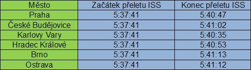 Tabulka s časy přeletu Mezinárodní kosmické stanice ISS v neděli 21. února ráno. Raketoplán by se měl objevit asi dvě minuty před ISS. Časy jsou v SEČ a pro ostatní místa České republiky se liší o maximálně několik desítek sekund. | Foto: exoplanety.cz