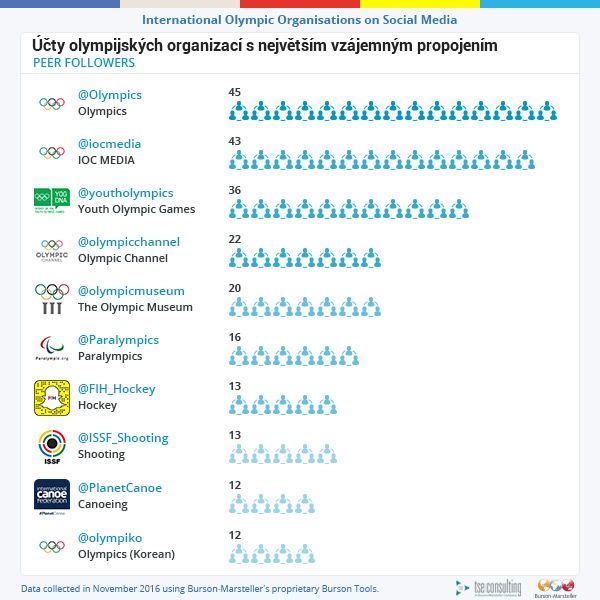 Tahle statistika zase ukazuje vzájemnou propojenost jednotlivých účtů mezi sebou. | Foto: Aktuálně.cz