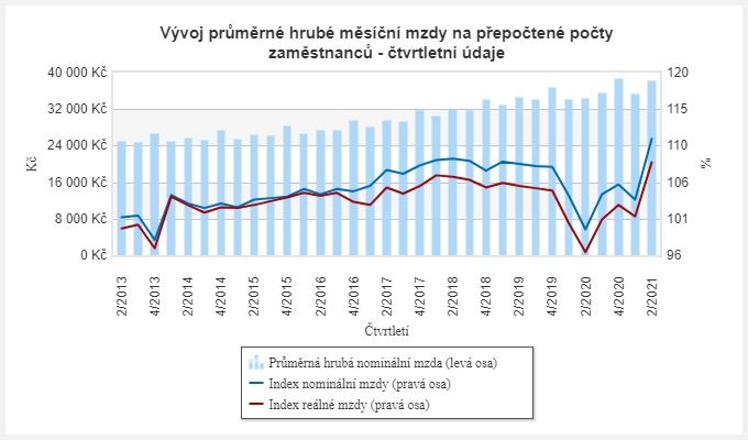 Vývoj průměrné hrubé měsíční mzdy v Česku | Foto: Český statistický úřad (ČSÚ)