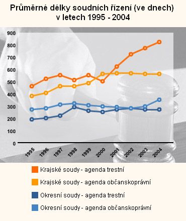 Průměrné délky soudních řízení v České republice | Foto: Aktuálně.cz