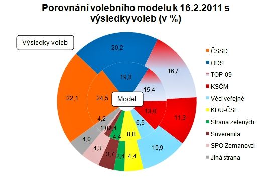 Volební preference politických stran v únoru 2011 podle Factum Invenio | Foto: Martin Brabec, Factum Invenio