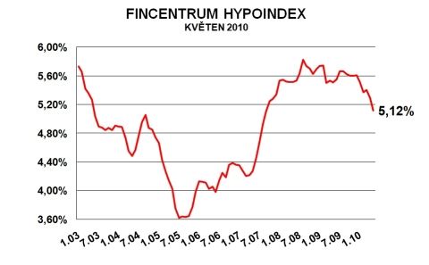 Vývoj průměrné úrokové sazby hypoték podle statistiky Fincentrum Hypoindex | Foto: Hypoindex.cz