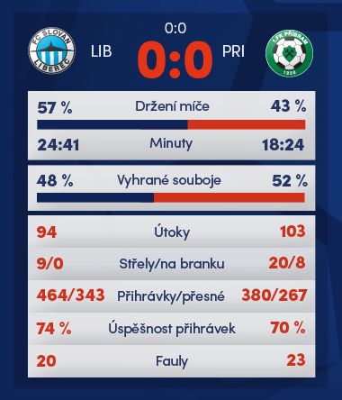 Grafika a statistiky Synot liga, druhé kolo | Foto: www.synotliga.cz