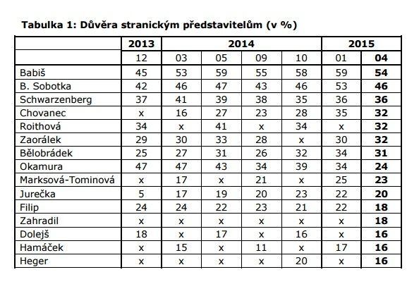 Důvěra stranickým představitelům | Foto: CVVM